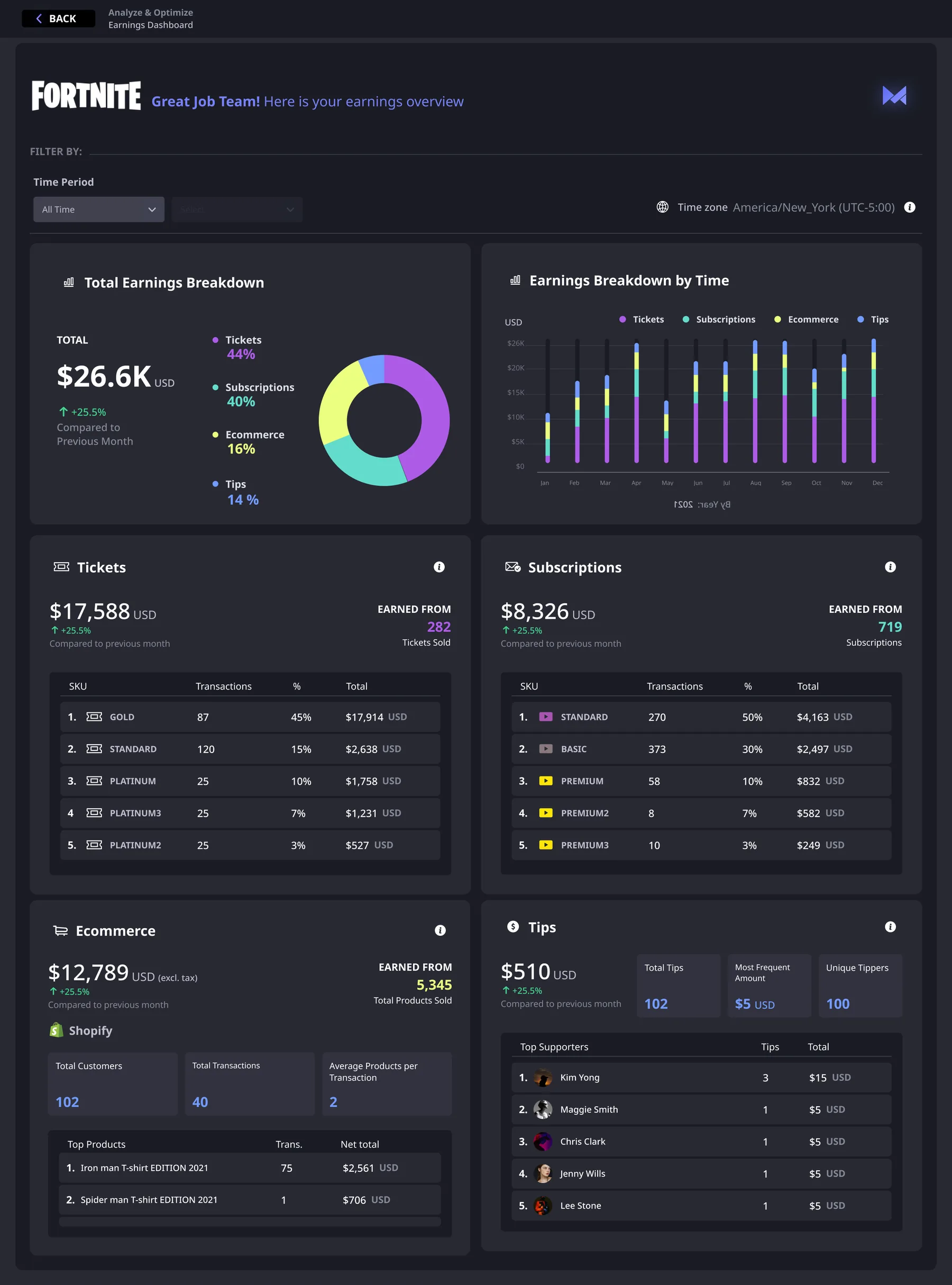 Maestro analytics dashboard showing a client's earnings breakdown by tickets, subscriptions, ecommerce and tips